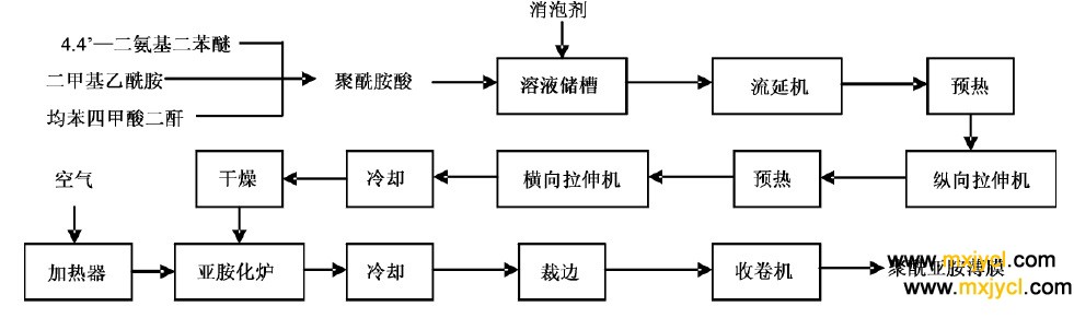 聚酰亞胺薄膜流延（yán）拉伸（shēn）法