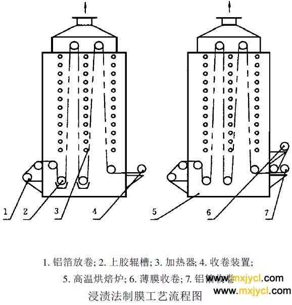 聚酰（xiān）亞胺薄膜製造工藝之浸漬法