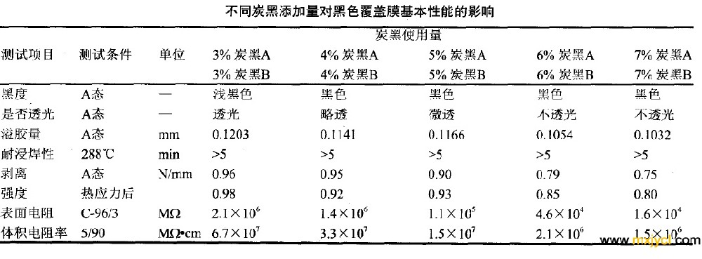 炭黑的用量（liàng）對（duì）黑色覆蓋膜性能的影響